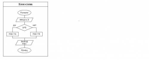 Дана блок-схема. Написать программу по блок-схеме
