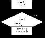 8. Определите значение переменной с после выполнения фрагмента алгоритма, записанного в виде блок-с