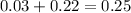 0.03 + 0.22 = 0.25