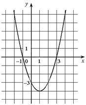  На рисунке изображён график квадратичной функции y=f(x). 1. Какие из следующих утвер