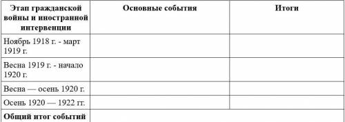 Заполните таблицу по гражданской войне в России