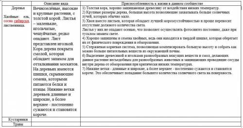 Продолжите таблицу. Рассмотрите особенности строения, жизнедеятельности и при к жизни