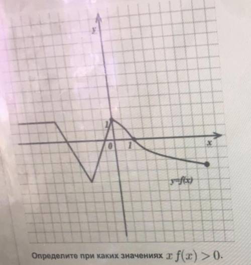 Определите при каких значениях x f(x)>0