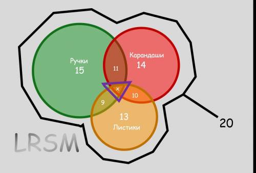 В детском саду 20 детей. У 15 из них с собой есть ручки, у 14 карандаши, у 13 ластики. У 9 человек е