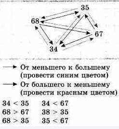 Сравни попарно числа. проведи синие стрелки.