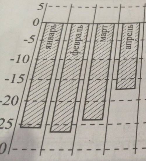 На диаграмме показана среднемесячная темпера- тура воздуха (в градусах Цельсия) в Диксоне порезульта