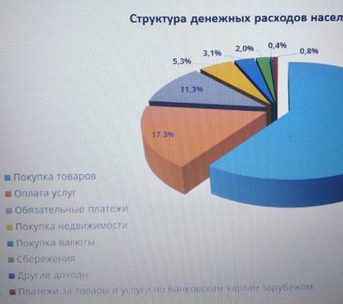 Какие выводы о расходах населения являются правильными? Выбери подходящие ответы. Обязательные расхо