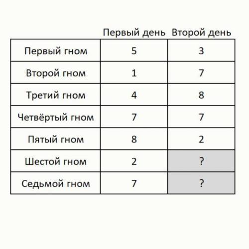 Семь гномов работали на золотом руднике. В первый день каждый гном нашёл несколько самородков золота