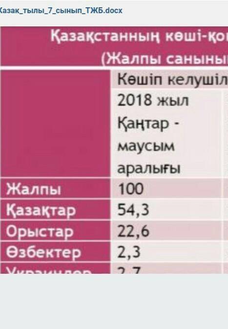 Кестеге назар аударыңыз. Кестеде берілген ақпараттарды 5-6 сөйлеммен жазбаша түсіндіріңіз. [10]Қазақ