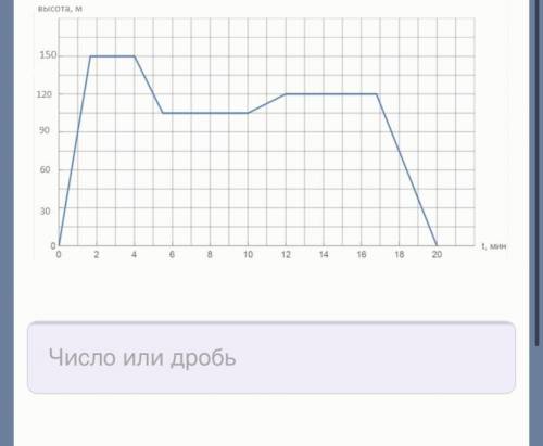 Дрон летел над землей. График на рисунке показывает, как менялась со временем (в мин) высота (в м), 