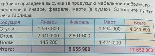 я три часа не могу решить эту задачу ! 377 в таблице приведено в Выручка за продукцию мебельной фабр