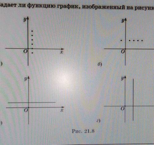 С 13821.2. Задает ли функцию график, изображенный на рисунке 21.8​