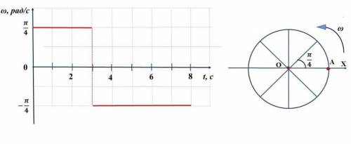 Точечное тело A начинает двигаться по окружности с центром в точке О. В момент начала движения тело 