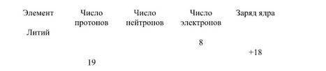 Дайте полное описание химического элемента по названию и количеству фундаментальных частиц, заполнив