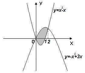 Вычислить площадь. y=x^2-x  y=-x^2+3x