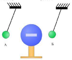 Подумай и ответь. Шарики, подвешенные на нитях, заряжены. Каковы знаки зарядов подвешенных шаров? А 