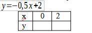 Заполните таблицу и постройте график линейной функции