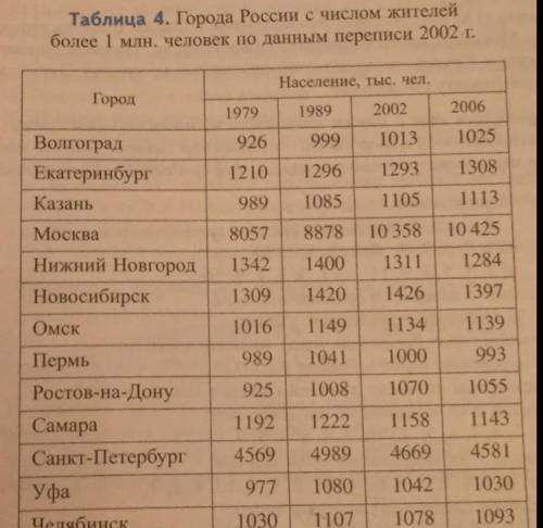 Рассмотрите данные о числе жителей крупнейших городов России (таблица 4),исключив из них Москву и Са