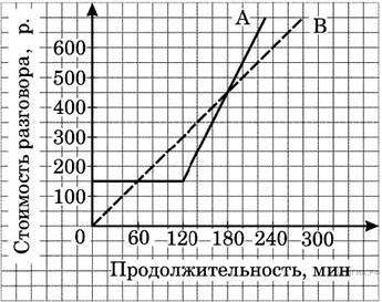 Придумайте свой вопрос по данному графику