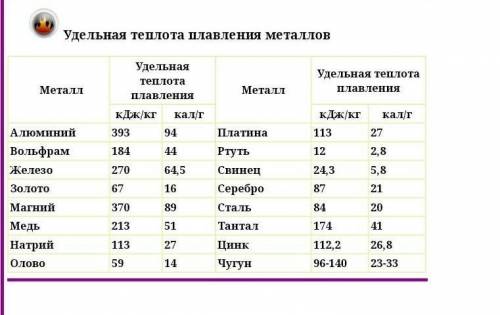 Для плавления металла массой 0,5 кг затратили 42 кДж тепла. Используя данные таблицы, определи, како