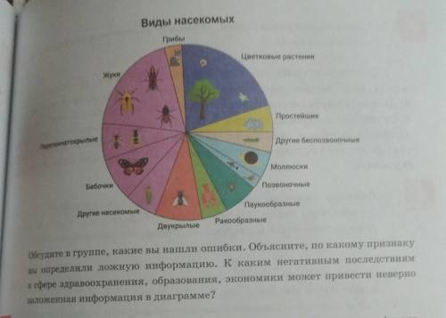 1. Рассмотрите круговые диаграммы. В одной из них заключена заведомо неверная информация. Найдите эт