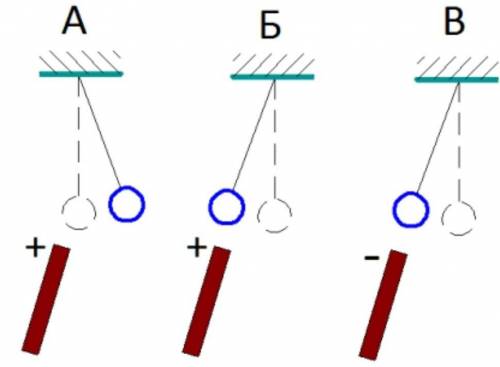К шарам, знаки зарядов которых неизвестны, подносят палочки с зарядом известного знака и наблюдают з