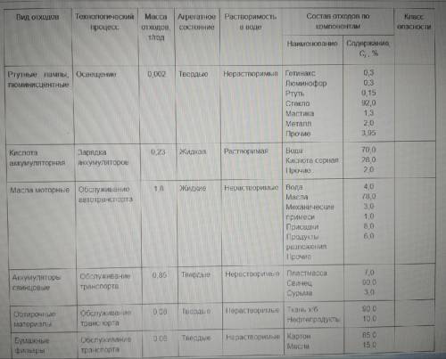 Рассчитать коэффициент степени опасности компонента отхода для окружающей среды. Расчетным методом о