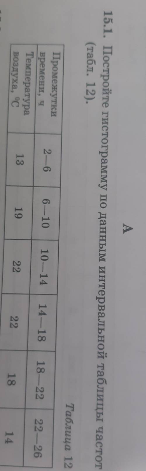 15.1. Постройте гистограмму по данным интервальной таблицы частот (табл. 12).Таблица 122 - 66 - 1010