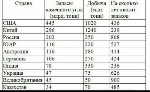 проанализируйте данные таблицы, определите, в каких странах раньше всех пректратится добыча угля. об