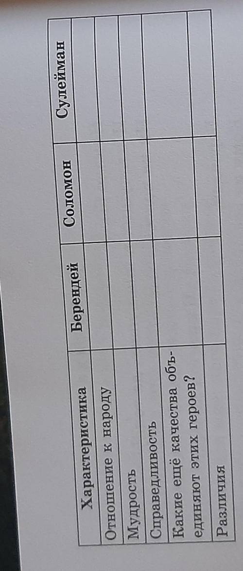 8. В чём общность образов царя Берендея, царя Соломона и царя Сулей- мана? Заполните концептуальную 