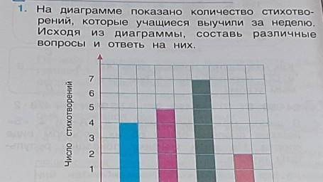 1. На диаграмме показано количество стихотво- рений, которые учащиеся выучили за неделюИсходя из диа