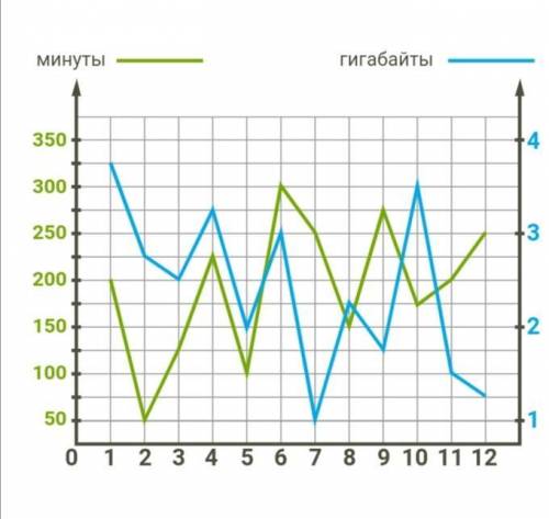 На рисунке — график расходования минут мобильной связи и гигабайт мобильного интернета по статистике