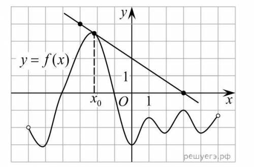 На рисунке изображены график функции y=f(x) и касательная к этому графику, проведённая в точке x0. Н