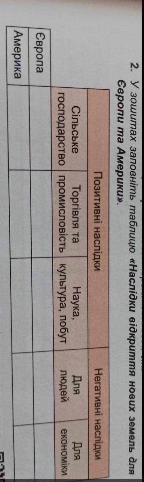 , НАДО СДЕЛАТЬ НА 13.09 У зошитах заповніть таблицю «Наслідки відкриття нових земель для Європи та А