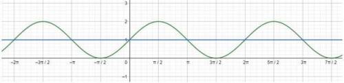 На координатной плоскости изображены графики функций f (x) = sinx + 1 и g(x) = 1. Используя график, 