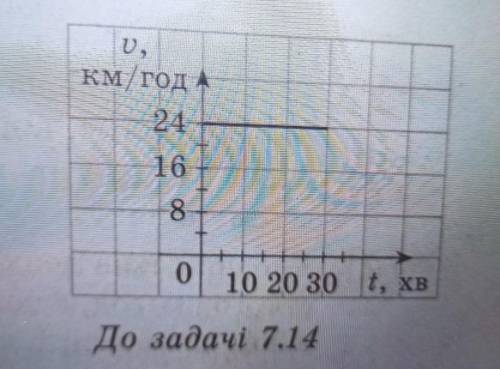 7.14. На рисунку зображено графік залежності швидко- сті руху велосипедиста від часу. Побудуйте граф