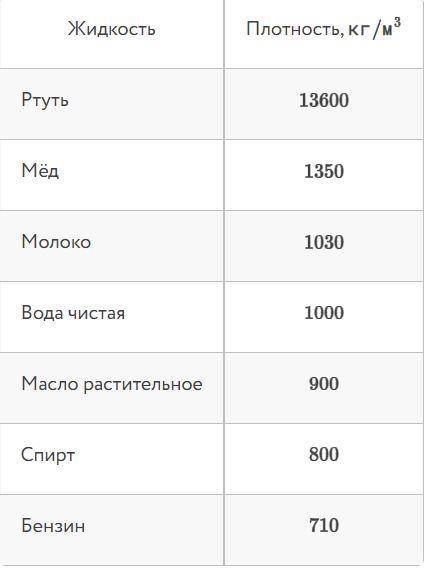 В стакане находится некоторая жидкость, высота уровня которой равна h=5см.С таблицы определите — как