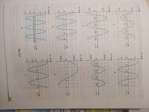 5. По графикам, приведённым на рисунке 5.7, найдите амплитуду, период и частоту колебаний. Запишите 