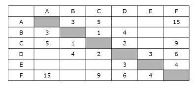 Между населёнными пунктами A, B, C, D, E, F построены дороги, протяжённость которых в (километрах) п